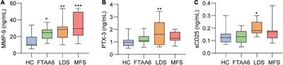 Markers of extracellular matrix remodeling and systemic inflammation in patients with heritable thoracic aortic diseases